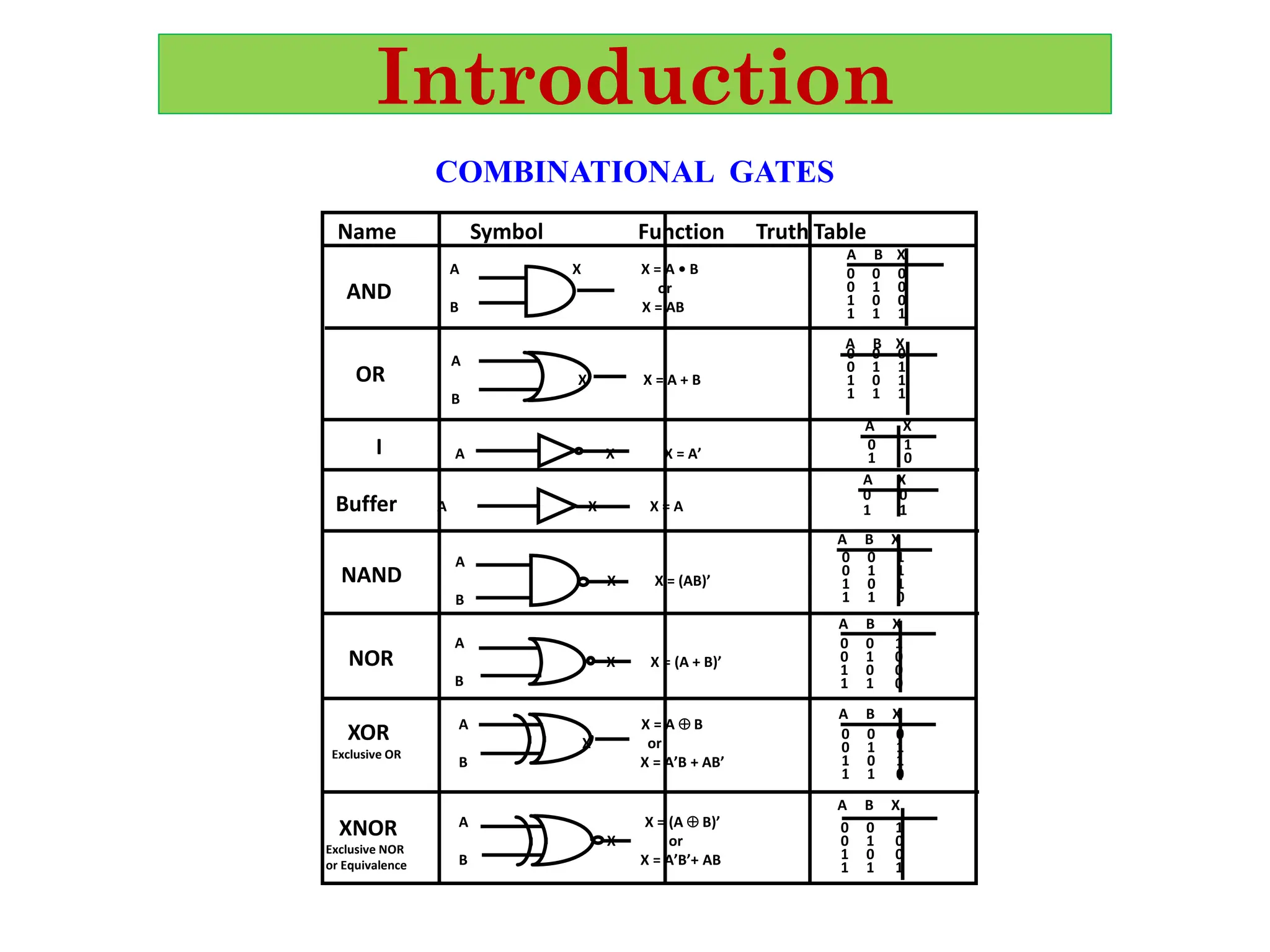 Introduction
A
X X = (A + B)’
B
Name Symbol Function Truth Table
AND
A X X = A • B
or
B X = AB
0 0 0
0 1 0
1 0 0
1 1 1
0 0 0
0 1 1
1 0 1
1 1 1
OR
A
X X = A + B
B
I A X X = A’
0 1
1 0
Buffer A X X = A
A X
0 0
1 1
NAND
A
X X = (AB)’
B
0 0 1
0 1 1
1 0 1
1 1 0
NOR
0 0 1
0 1 0
1 0 0
1 1 0
XOR
Exclusive OR
A X = A  B
X or
B X = A’B + AB’
0 0 0
0 1 1
1 0 1
1 1 0
A X = (A  B)’
X or
B X = A’B’+ AB
0 0 1
0 1 0
1 0 0
1 1 1
XNOR
Exclusive NOR
or Equivalence
A B X
A B X
A X
A B X
A B X
A B X
A B X
COMBINATIONAL GATES
 