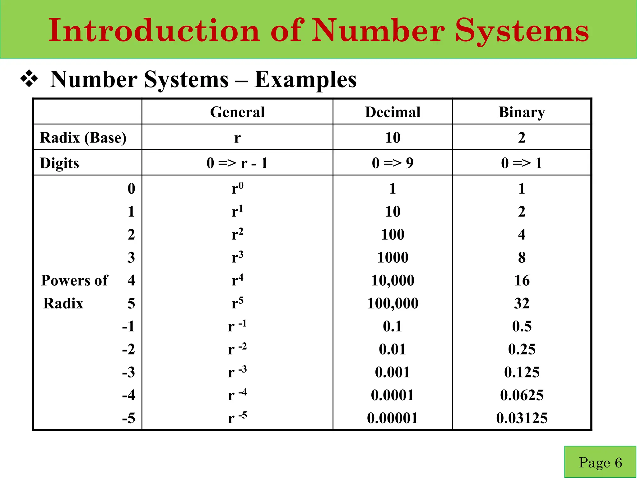 Introduction of Number Systems
❖ Number Systems – Examples
Page 6
General Decimal Binary
Radix (Base) r 10 2
Digits 0 => r - 1 0 => 9 0 => 1
0
1
2
3
Powers of 4
Radix 5
-1
-2
-3
-4
-5
r0
r1
r2
r3
r4
r5
r -1
r -2
r -3
r -4
r -5
1
10
100
1000
10,000
100,000
0.1
0.01
0.001
0.0001
0.00001
1
2
4
8
16
32
0.5
0.25
0.125
0.0625
0.03125
 
