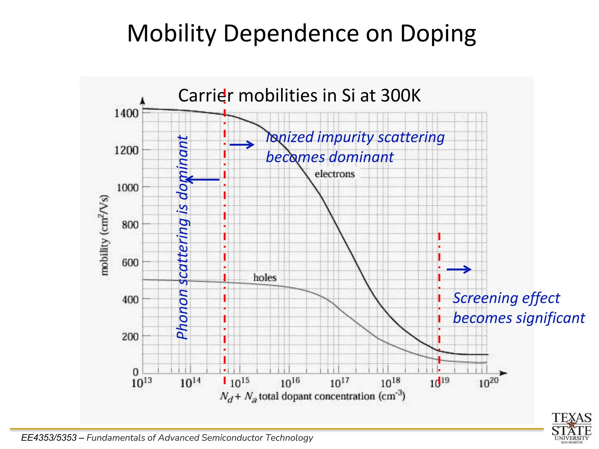 EE4353/5353 – Fundamentals of Advanced Semiconductor Technology
Mobility Dependence on Doping
Carrier mobilities in Si at 300K
Phonon
scattering
is
dominant
Ionized impurity scattering
becomes dominant
Screening effect
becomes significant
 