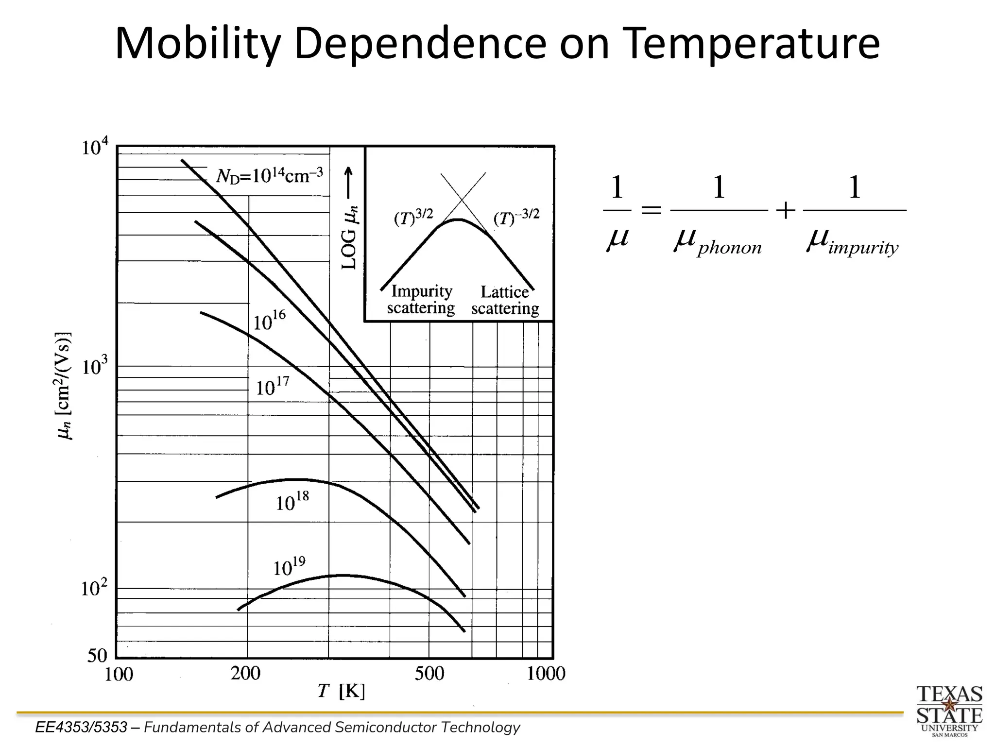 EE4353/5353 – Fundamentals of Advanced Semiconductor Technology
Mobility Dependence on Temperature
impurity
phonon m
m
m
1
1
1
+
=
 