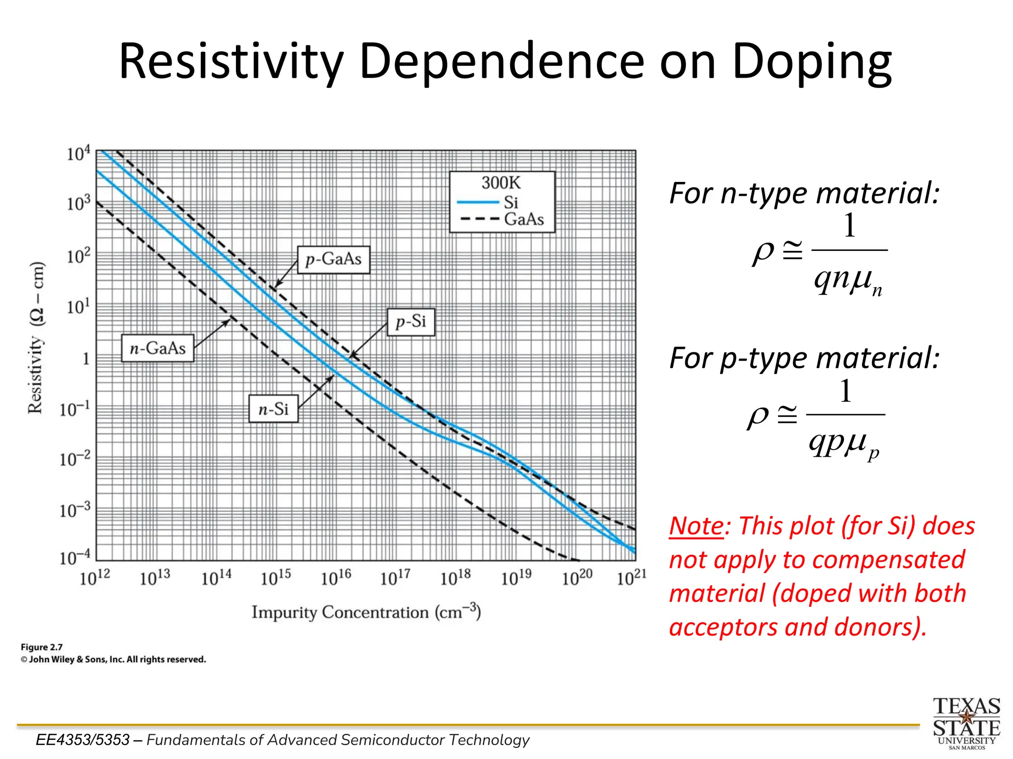 EE4353/5353 – Fundamentals of Advanced Semiconductor Technology
Resistivity Dependence on Doping
For n-type material:
n
qnm

1

For p-type material:
p
qpm

1

Note: This plot (for Si) does
not apply to compensated
material (doped with both
acceptors and donors).
 