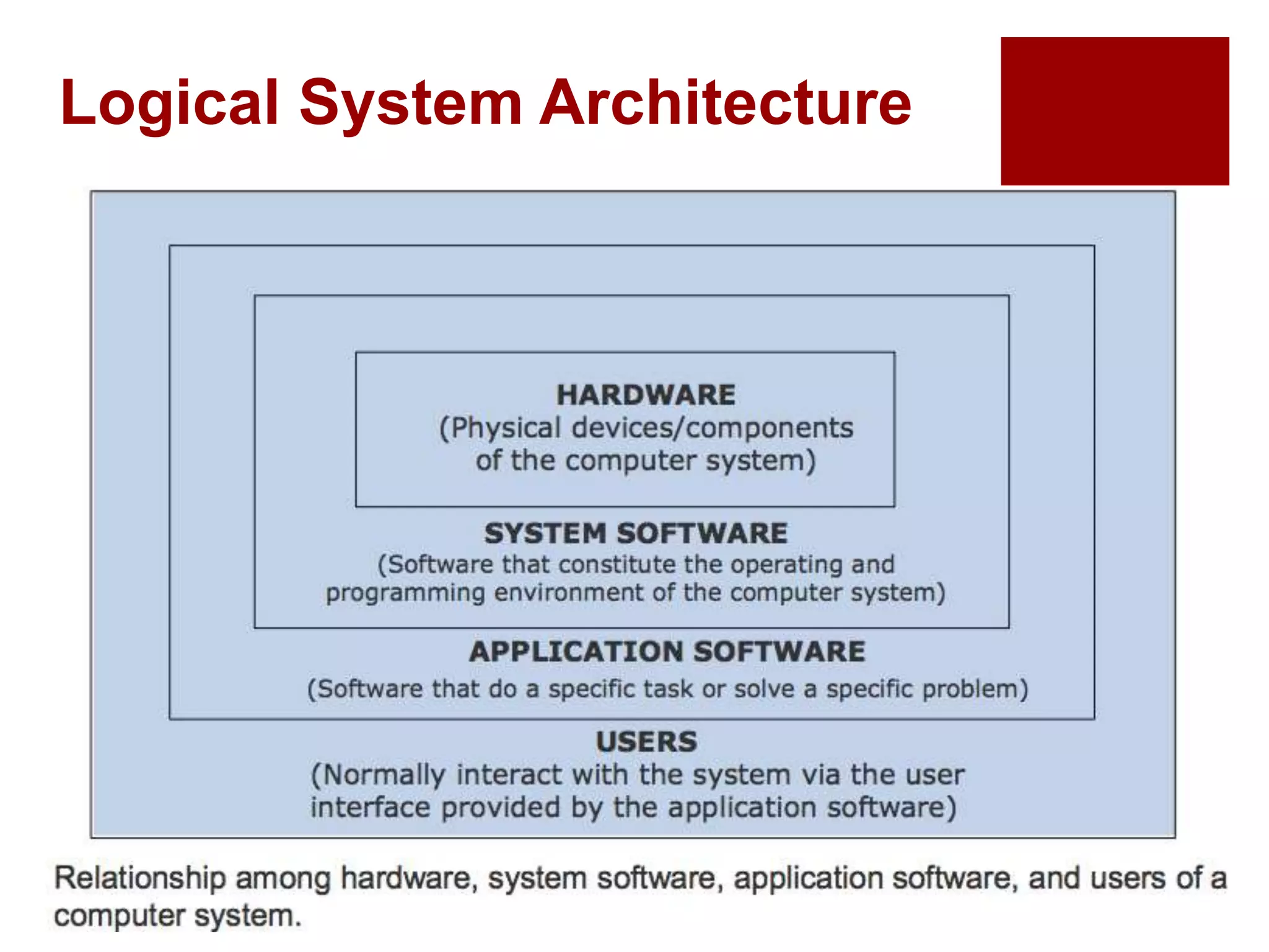 Logical System Architecture
 