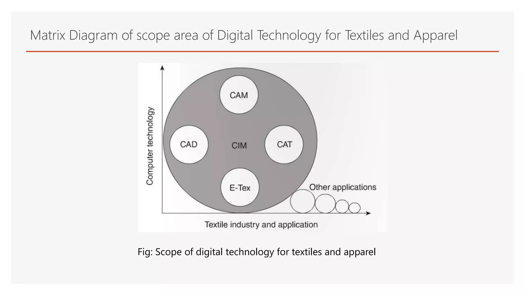 Matrix Diagram of scope area of Digital Technology for Textiles and Apparel
Fig: Scope of digital technology for textiles and apparel
 