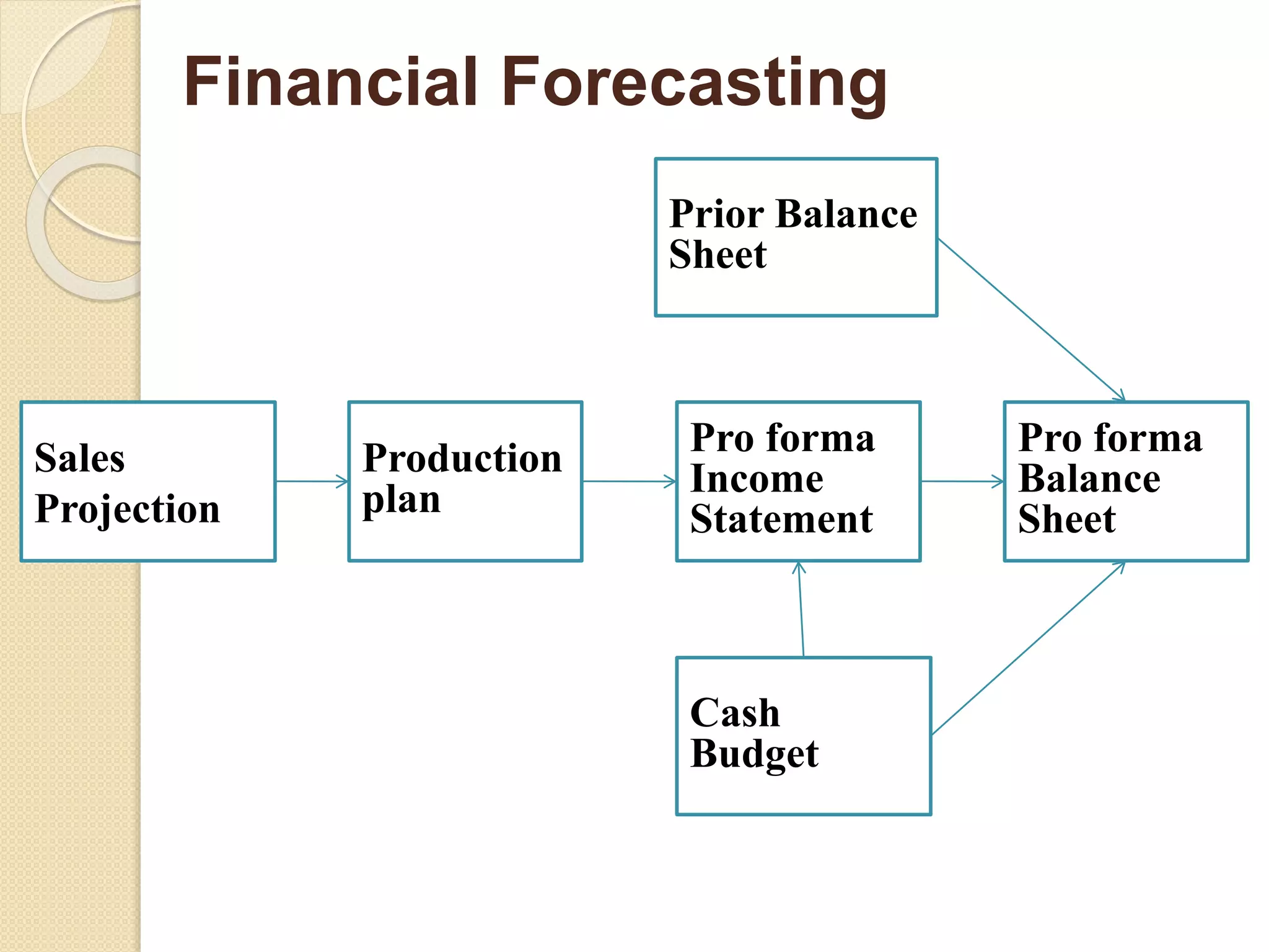 Sales
Projection
Production
plan
Prior Balance
Sheet
Cash
Budget
Pro forma
Income
Statement
Pro forma
Balance
Sheet
Financial Forecasting
 
