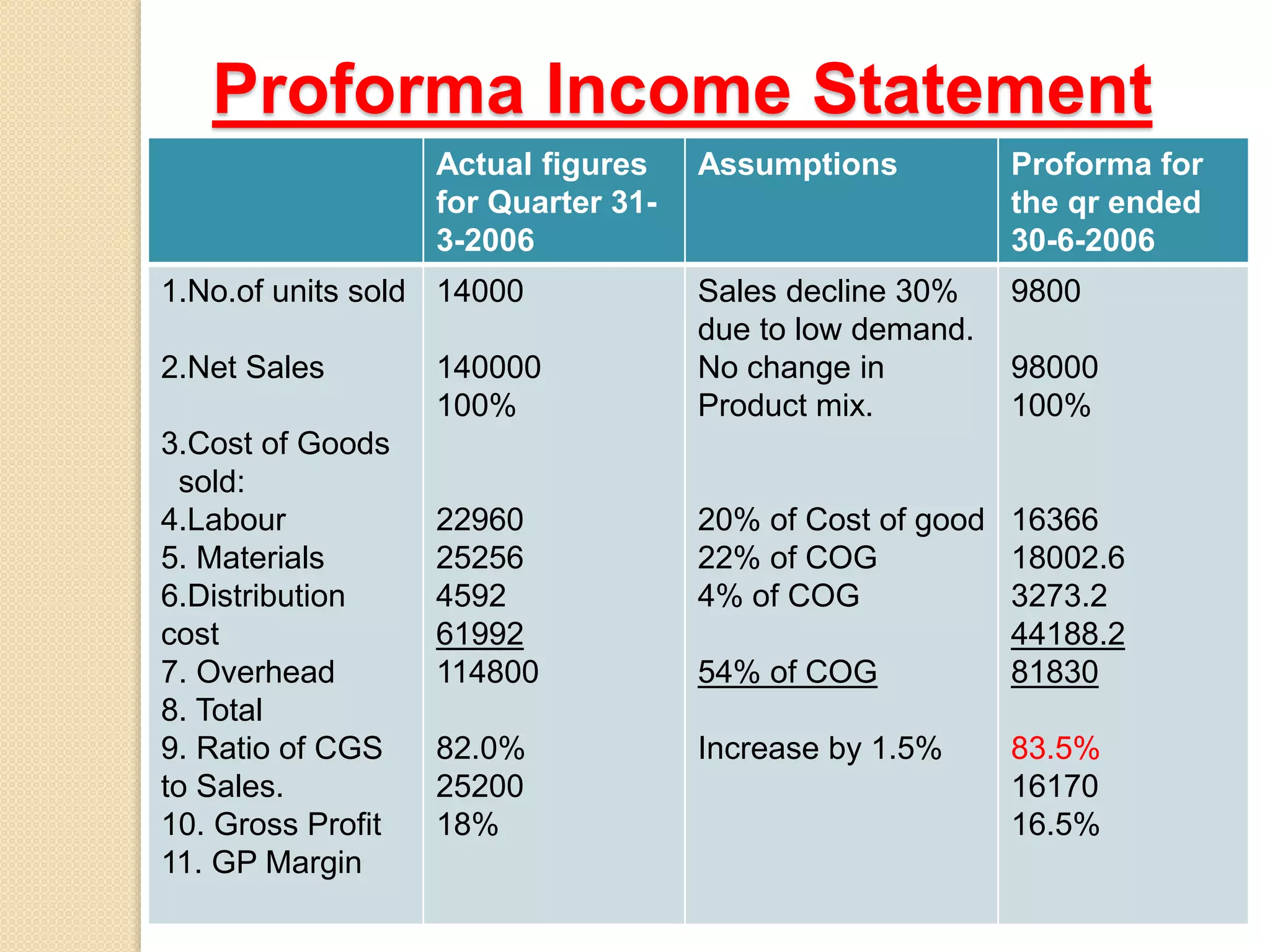 Proforma Income Statement
Actual figures
for Quarter 31-
3-2006
Assumptions Proforma for
the qr ended
30-6-2006
1.No.of units sold
2.Net Sales
3.Cost of Goods
sold:
4.Labour
5. Materials
6.Distribution
cost
7. Overhead
8. Total
9. Ratio of CGS
to Sales.
10. Gross Profit
11. GP Margin
14000
140000
100%
22960
25256
4592
61992
114800
82.0%
25200
18%
Sales decline 30%
due to low demand.
No change in
Product mix.
20% of Cost of good
22% of COG
4% of COG
54% of COG
Increase by 1.5%
9800
98000
100%
16366
18002.6
3273.2
44188.2
81830
83.5%
16170
16.5%
 