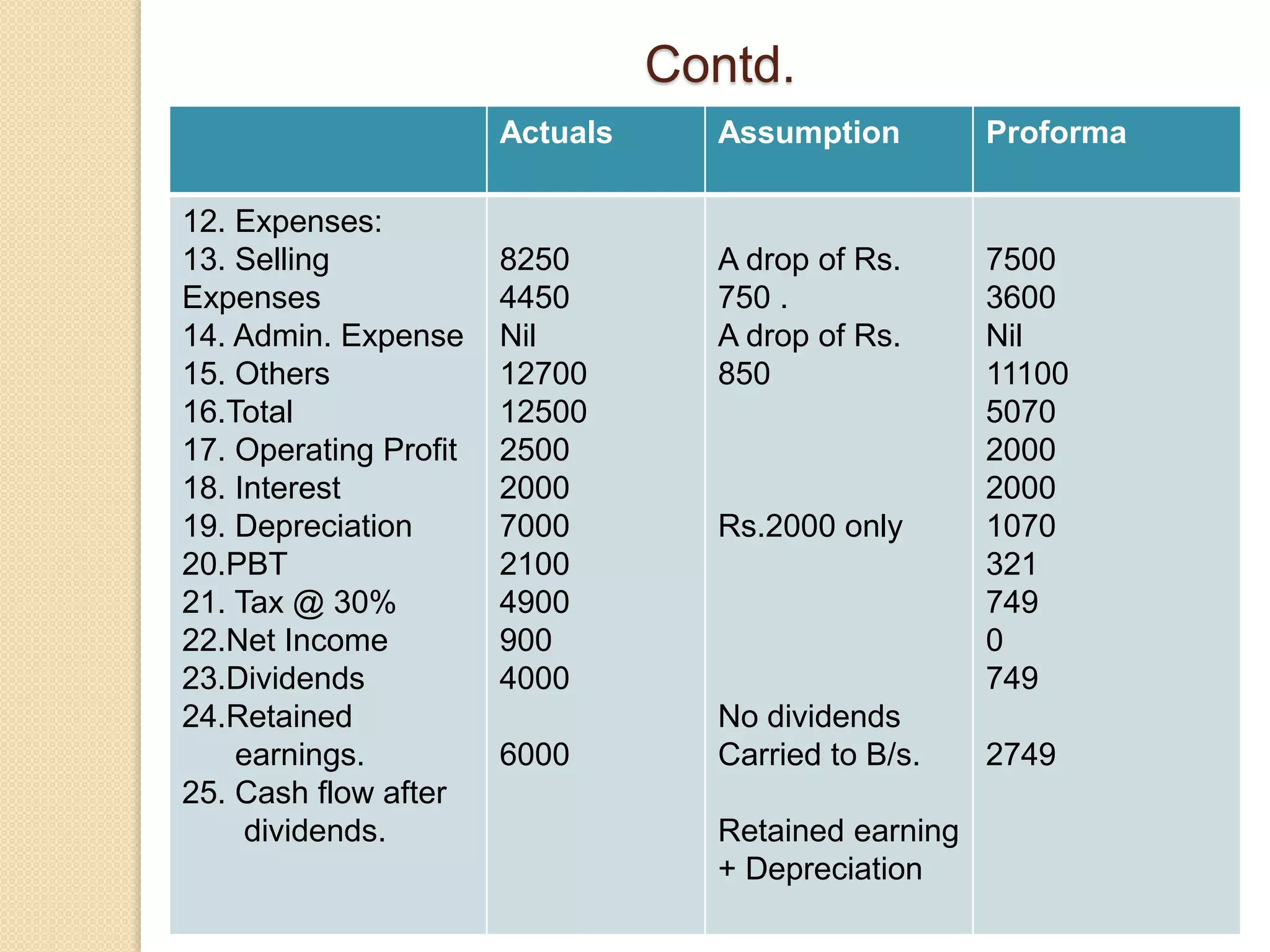 Contd.
Actuals Assumption Proforma
12. Expenses:
13. Selling
Expenses
14. Admin. Expense
15. Others
16.Total
17. Operating Profit
18. Interest
19. Depreciation
20.PBT
21. Tax @ 30%
22.Net Income
23.Dividends
24.Retained
earnings.
25. Cash flow after
dividends.
8250
4450
Nil
12700
12500
2500
2000
7000
2100
4900
900
4000
6000
A drop of Rs.
750 .
A drop of Rs.
850
Rs.2000 only
No dividends
Carried to B/s.
Retained earning
+ Depreciation
7500
3600
Nil
11100
5070
2000
2000
1070
321
749
0
749
2749
 