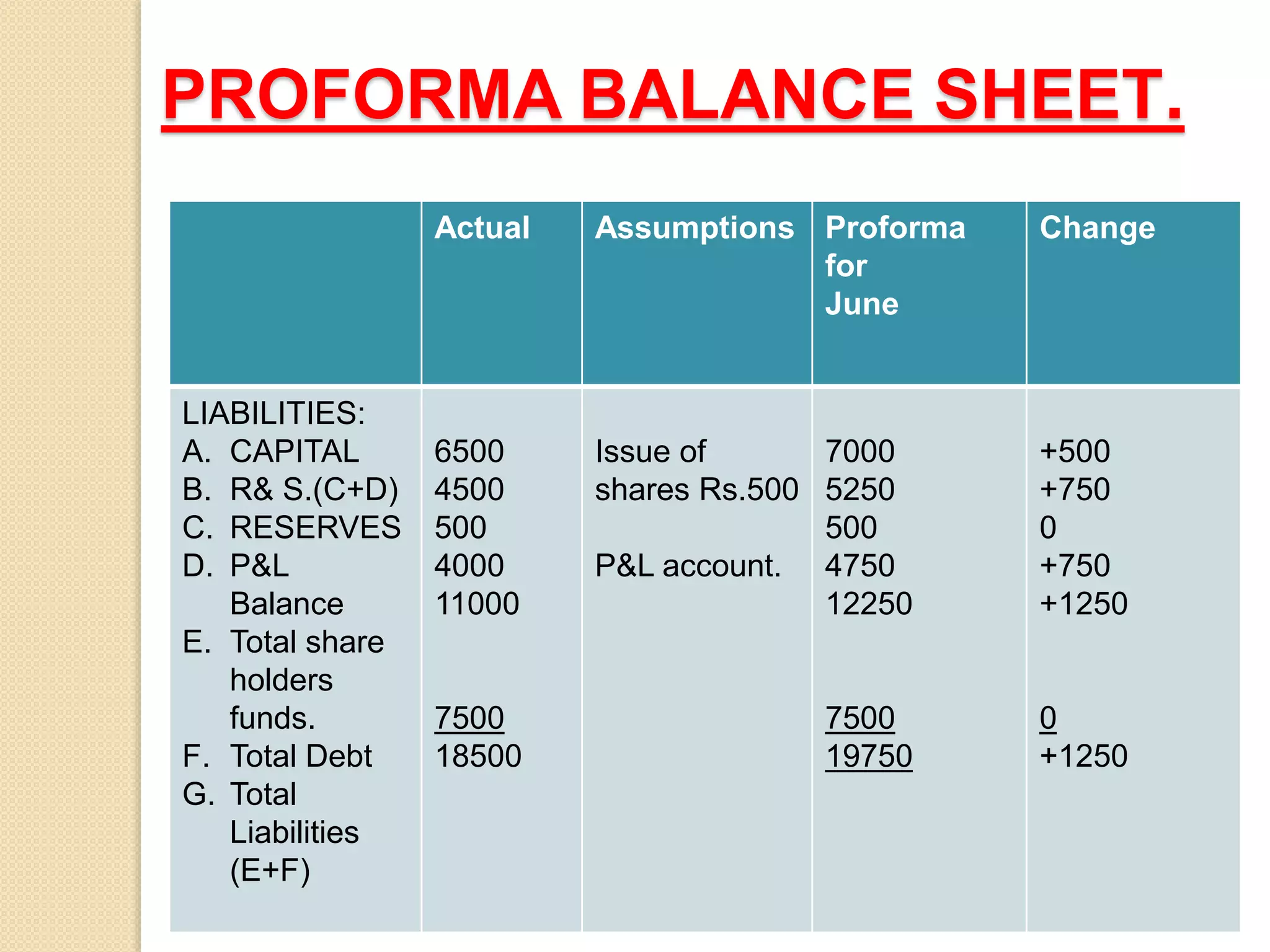 PROFORMA BALANCE SHEET.
Actual Assumptions Proforma
for
June
Change
LIABILITIES:
A. CAPITAL
B. R& S.(C+D)
C. RESERVES
D. P&L
Balance
E. Total share
holders
funds.
F. Total Debt
G. Total
Liabilities
(E+F)
6500
4500
500
4000
11000
7500
18500
Issue of
shares Rs.500
P&L account.
7000
5250
500
4750
12250
7500
19750
+500
+750
0
+750
+1250
0
+1250
 
