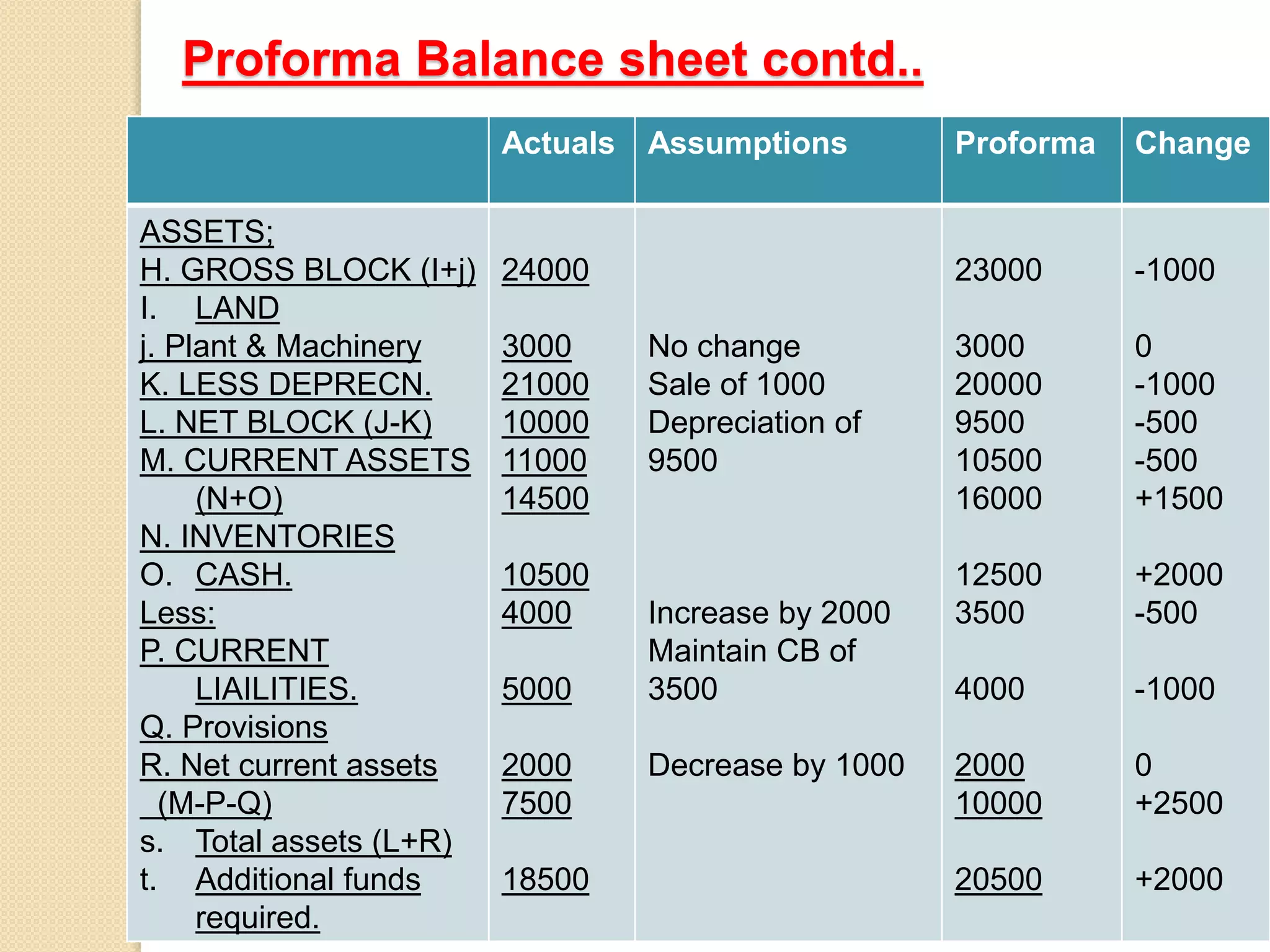 Proforma Balance sheet contd..
Actuals Assumptions Proforma Change
ASSETS;
H. GROSS BLOCK (I+j)
I. LAND
j. Plant & Machinery
K. LESS DEPRECN.
L. NET BLOCK (J-K)
M. CURRENT ASSETS
(N+O)
N. INVENTORIES
O. CASH.
Less:
P. CURRENT
LIAILITIES.
Q. Provisions
R. Net current assets
(M-P-Q)
s. Total assets (L+R)
t. Additional funds
required.
24000
3000
21000
10000
11000
14500
10500
4000
5000
2000
7500
18500
No change
Sale of 1000
Depreciation of
9500
Increase by 2000
Maintain CB of
3500
Decrease by 1000
23000
3000
20000
9500
10500
16000
12500
3500
4000
2000
10000
20500
-1000
0
-1000
-500
-500
+1500
+2000
-500
-1000
0
+2500
+2000
 