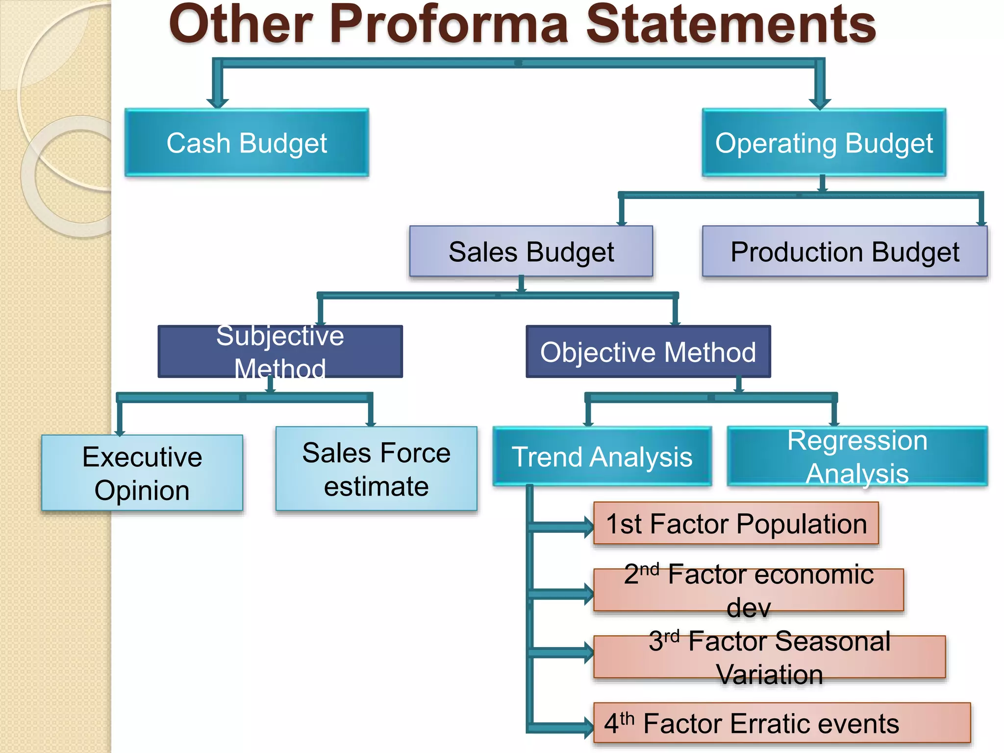 Other Proforma Statements
Cash Budget Operating Budget
Sales Budget Production Budget
Subjective
Method
Objective Method
Executive
Opinion
Sales Force
estimate
Trend Analysis
Regression
Analysis
2nd Factor economic
dev
3rd Factor Seasonal
Variation
4th Factor Erratic events
1st Factor Population
 
