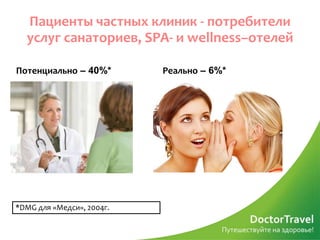 Пациенты частных клиник - потребители
  услуг санаториев, SPA- и wellness–отелей

Потенциально – 40%*        Реально – 6%*




*DMG для «Медси», 2004г.
 