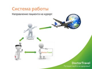 Система работы
Направление пациента на курорт
 