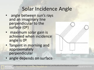 Solar Incidence Angle
• angle between sun’s rays
and an imaginary line
perpendicular to the
surface (0º)
• maximum solar gain is
achieved when incidence
angle is 0º
• Tangent in morning and
approximately
perpendicular
• angle depends on surface
Information and image source: http://www.visualsunchart.com/VisualSunChart/SolarAccessConcepts/

 