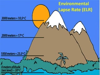 Environmental
Lapse Rate (ELR)

 