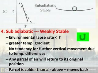 4. Sub adiabatic --- Weakly Stable
– Environmental lapse rate < Γ
– greater temp. gradient
– No tendency for further vertical movement due
to temp. differences
– Any parcel of air will return to its original
position
– Parcel is colder than air above – moves back

 