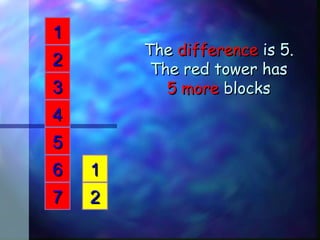 77
66
11
22
33
44
55
22
11
TheThe differencedifference is 5.is 5.
The red tower hasThe red tower has
5 more5 more blocksblocks
 