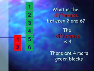 66
11
22
33
44
55
22
11
What is theWhat is the
differencedifference
between 2 and 6?between 2 and 6?
TheThe
differencedifference
is 4is 4
There are 4 moreThere are 4 more
green blocksgreen blocks
 