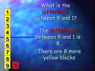 99
66
77
88
44
33
55
11
22
11
What is theWhat is the
differencedifference
between 9 and 1?between 9 and 1?
TheThe differencedifference
between 9 and 1 isbetween 9 and 1 is
88
There are 8 moreThere are 8 more
yellow blocksyellow blocks
 