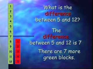 1212
99
1010
1111
88
77
66
55
22
33
44
11
55
33
44
22
11
What is theWhat is the
differencedifference
between 5 and 12?between 5 and 12?
TheThe
differencedifference
between 5 and 12 is 7between 5 and 12 is 7
There are 7 moreThere are 7 more
green blocks.green blocks.
 