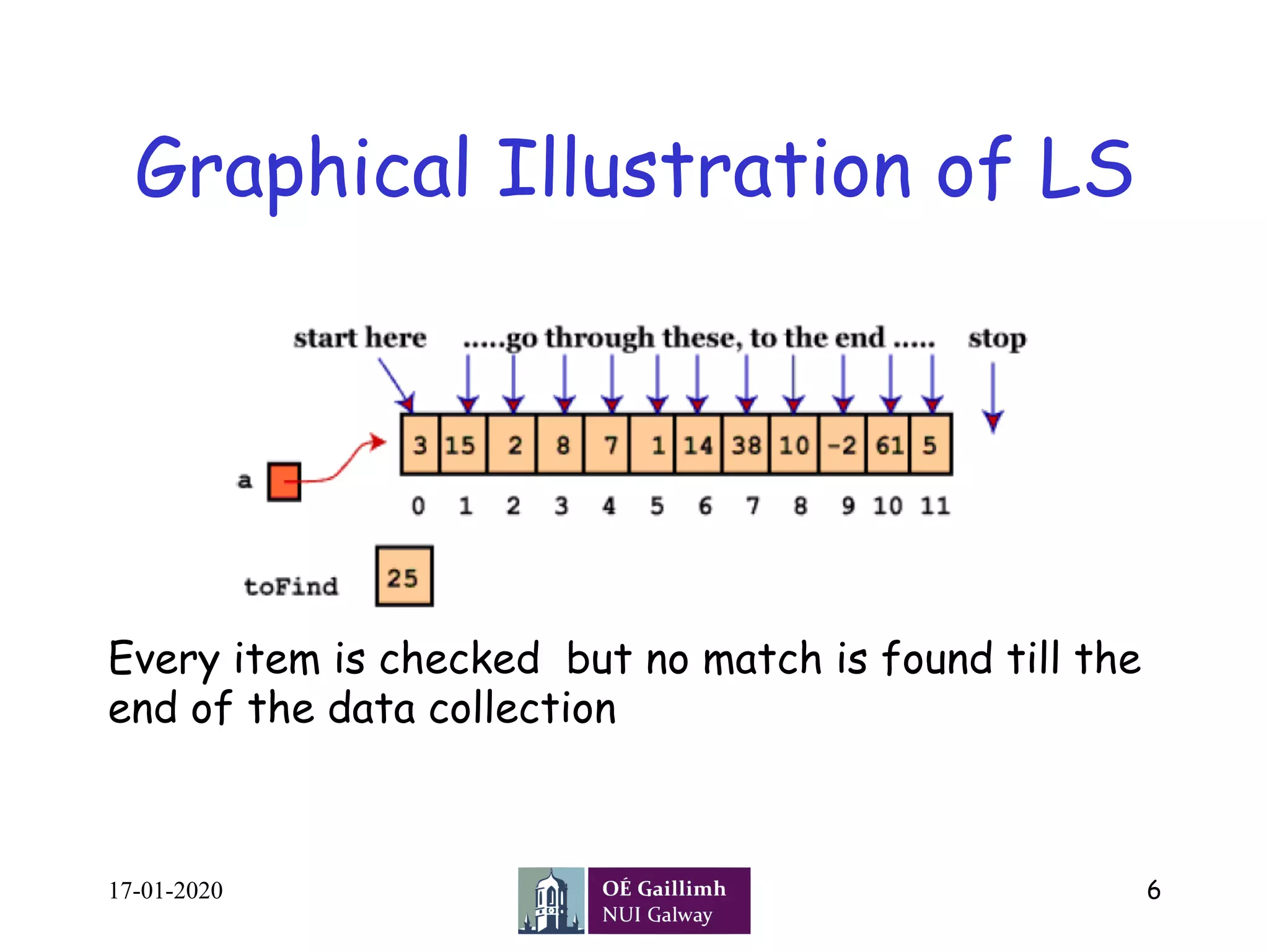 Graphical Illustration of LS
17-01-2020 6
Every item is checked but no match is found till the
end of the data collection
 