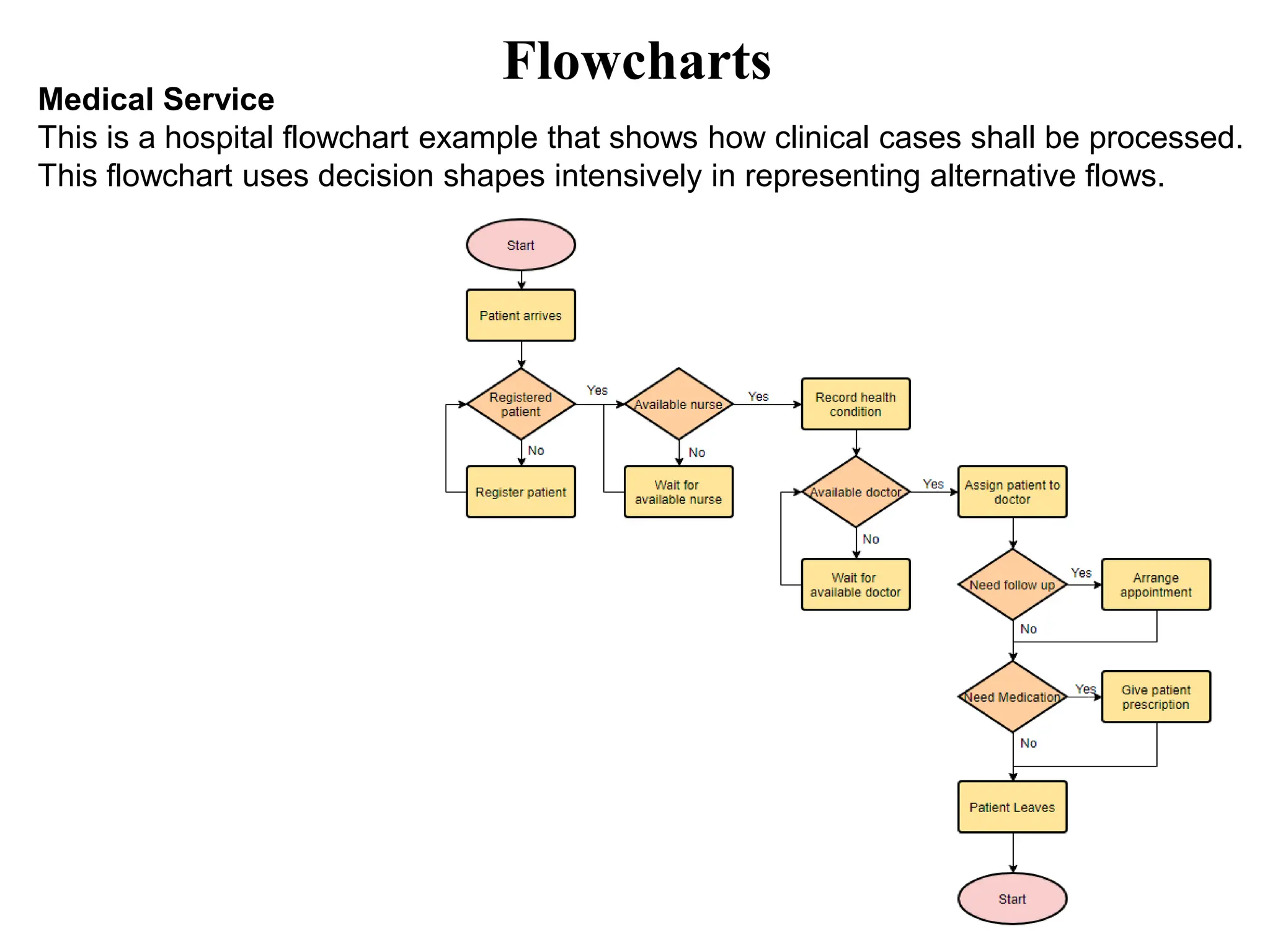 Flowcharts Medical Service This is a hospital flowchart example that shows how clinical cases shall be processed. This flowchart uses decision shapes intensively in representing alternative flows. 