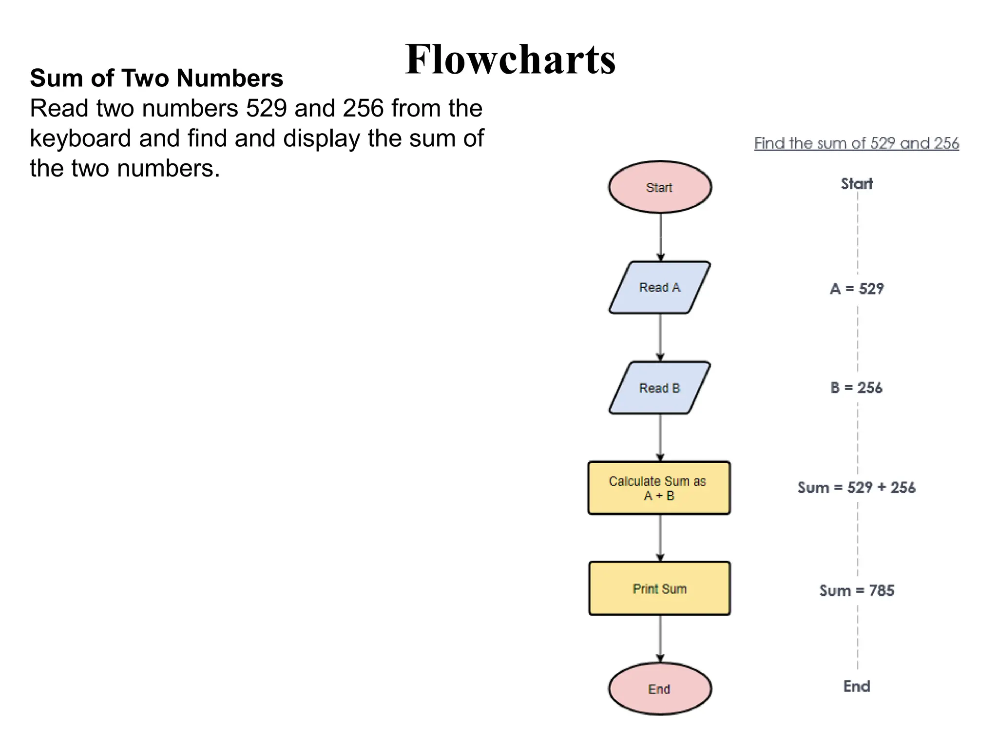 Flowcharts Sum of Two Numbers Read two numbers 529 and 256 from the keyboard and find and display the sum of the two numbers. 