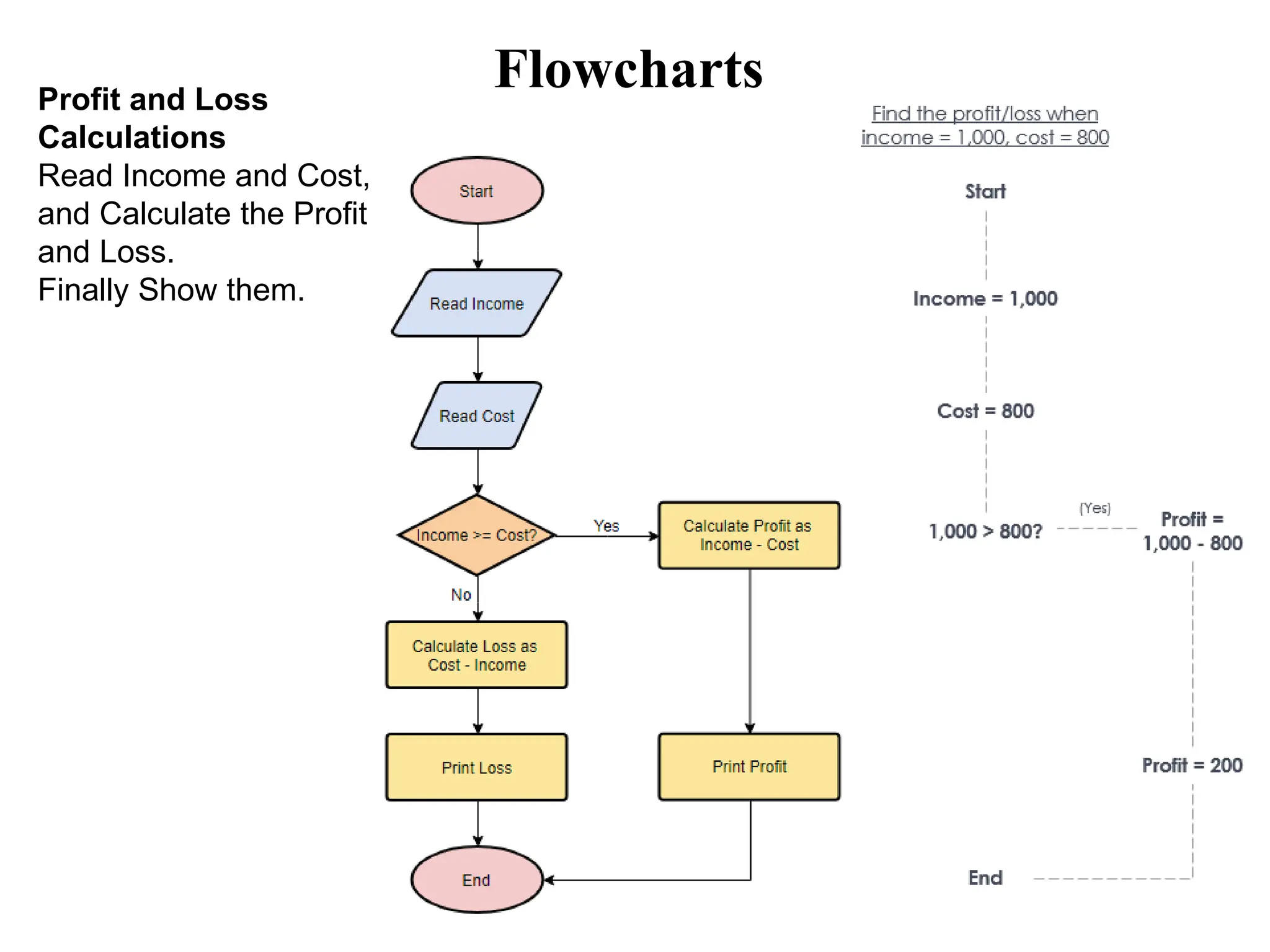 Flowcharts Profit and Loss Calculations Read Income and Cost, and Calculate the Profit and Loss. Finally Show them. 