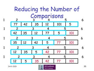 Reducing the Number of
Comparisons
12354277 101
1 2 3 4 5 6
5
77123542 5
1 2 3 4 5 6
101
5421235 77
1 2 3 4 5 6
101
4253512 77
1 2 3 4 5 6
101
4235512 77
1 2 3 4 5 6
101
24-01-2020 33
 