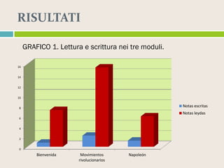 RISULTATI
GRAFICO 1. Lettura e scrittura nei tre moduli.
16
14
12
10

Notas escritas

8

Notas leydas
6
4
2
0

Bienvenida

Movimientos
rivolucionarios

Napoleón

 