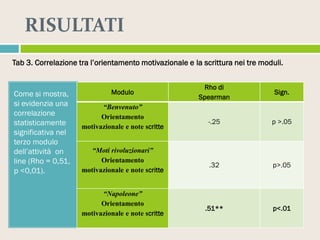 RISULTATI
Tab 3. Correlazione tra l’orientamento motivazionale e la scrittura nei tre moduli.

Come si mostra,
si evidenzia una
correlazione
statisticamente
significativa nel
terzo modulo
dell’attività on
line (Rho = 0,51,
p <0,01).

Modulo
“Benvenuto”
Orientamento
motivazionale e note scritte
“Moti rivoluzionari”
Orientamento
motivazionale e note scritte

“Napoleone”
Orientamento
motivazionale e note scritte

Rho di
Spearman

Sign.

-.25

p >.05

.32

p>.05

.51**

p<.01

 