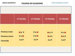 LÓGICA SILOGÍSTICA Escola Secundária D. João II 
1ª FIGURA 2ª FIGURA 3ª FIGURA 4ª FIGURA 
Premissa maior 
Premissa menor 
Conclusão 
M é P 
S é M 
S é P 
P é M 
S é M 
S é P 
M é P 
M é S 
S é P 
P é M 
M é S 
S é P 
FIGURAS DO SILOGISMO 
 