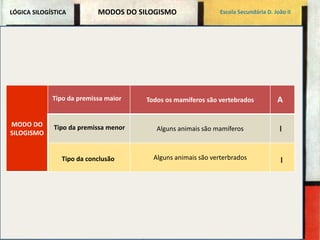 LÓGICA SILOGÍSTICA MODOS DO SILOGISMO Escola Secundária D. João II 
MODO DO 
SILOGISMO 
Todos os mamíferos são vertebrados 
Alguns animais são mamíferos 
Alguns animais são verterbrados 
Tipo da premissa maior 
Tipo da premissa menor 
Tipo da conclusão 
A 
I 
I 
 