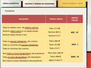 LÓGICA SILOGÍSTICA FIGURAS E MODOS DO SILOGISMO Escola Secundária D. João II 
SILOGISMO FORMA LÓGICA 
MODO/ 
FIGURA 
Todos os objetos raros são objetos valiosos 
Nenhum objeto valioso é um objeto barato 
Nenhum objeto barato é raro 
Todas as pessoas inteligentes são criativas 
Todos os cientistas são pessoas inteligentes 
Todos os cientistas são criativos 
Nem todas as coisas desagradáveis são prejudiciais 
Todas as coisas desagradáveis são indesejáveis 
Nem toda as coisas indesejáveis são prejudiciais 
Todo o P é M 
Nenhum M é S 
Nenhum S é P 
AEE - IV 
Todo o M é P 
Todo o S é M 
Todo o S é P 
AAA - I 
Nem todo o M é P 
Todo o M é S 
Algum S não é P 
OAO - III 
Completar 
 