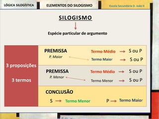 LÓGICA SILOGÍSTICA ELEMENTOS DO SILOGISMO 
SILOGISMO 
Espécie particular de argumento 
Termo Médio 
Termo Maior S ou P 
Predica-se 
É propriedade 
Escola Secundária D. João II 
3 proposições 
PREMISSA 
CONCLUSÃO 
Termo Médio 
Termo Menor 
S P 
S ou P 
PREMISSA 
S ou P 
S ou P 
Termo Menor Termo Maior 
P. Maior 
P. Menor 
3 termos 
 
