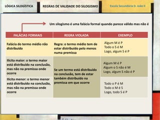 LÓGICA SILOGÍSTICA REGRAS DE VALIDADE DO SILOGISMO Escola Secundária D. João II 
Um silogismo é uma falácia formal quando parece válido mas não é 
FALÁCIAS FORMAIS REGRA VIOLADA EXEMPLO 
Falácia do termo médio não 
distribuído 
Ilícita maior: o termo maior 
está distribuído na conclusão, 
mas não na premissa onde 
ocorre 
Ilícita menor: o termo menor 
está distribuído na conclusão, 
mas não na premissa onde 
ocorre 
Regra: o termo médio tem de 
estar distribuído pelo menos 
numa premissa 
Se um termo está distribuído 
na conclusão, tem de estar 
também distribuído na 
premissa em que ocorre 
Algum M é P 
Todo o S é M 
Logo, algum S é P 
Algum M é P 
Algum o S não é M 
Logo, algum S não é P 
Todo o P é M 
Todo o M é S 
Logo, todo S é P 
 