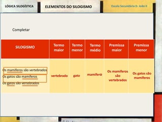 LÓGICA SILOGÍSTICA ELEMENTOS DO SILOGISMO Escola Secundária D. João II 
Completar 
SILOGISMO 
Os mamíferos são vertebrados 
Os gatos são mamíferos 
Os gatos são vertebrados 
vertebrado gato mamífero Os gatos são 
mamíferos 
Os mamíferos 
são 
vertebrados 
Termo 
maior 
Termo 
menor 
Termo 
médio 
Premissa 
maior 
Premissa 
menor 
 