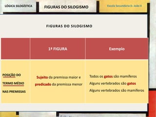 LÓGICA SILOGÍSTICA FIGURAS DO SILOGISMO Escola Secundária D. João II 
FIGURAS DO SILOGISMO 
1ª FIGURA Exemplo 
POSIÇÃO DO 
TERMO MÉDIO 
NAS PREMISSAS 
Sujeito da premissa maior e 
predicado da premissa menor 
Todos os gatos são mamíferos 
Alguns vertebrados são gatos 
Alguns vertebrados são mamíferos 
 