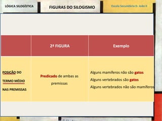 LÓGICA SILOGÍSTICA Escola Secundária D. João II 
FIGURAS DO SILOGISMO 
2ª FIGURA Exemplo 
POSIÇÃO DO 
TERMO MÉDIO 
NAS PREMISSAS 
Alguns mamíferos não são gatos 
Alguns vertebrados são gatos 
Alguns vertebrados não são mamíferos 
Predicado de ambas as 
premissas 
 