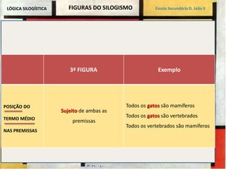 FIGURAS DO SILOGISMO 
LÓGICA SILOGÍSTICA Escola Secundária D. João II 
3ª FIGURA Exemplo 
POSIÇÃO DO 
TERMO MÉDIO 
NAS PREMISSAS 
Todos os gatos são mamíferos 
Todos os gatos são vertebrados 
Todos os vertebrados são mamíferos 
Sujeito de ambas as 
premissas 
 