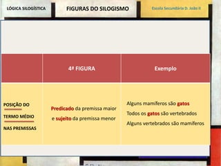 FIGURAS DO SILOGISMO 
LÓGICA SILOGÍSTICA Escola Secundária D. João II 
4ª FIGURA Exemplo 
POSIÇÃO DO 
TERMO MÉDIO 
NAS PREMISSAS 
Alguns mamíferos são gatos 
Todos os gatos são vertebrados 
Alguns vertebrados são mamíferos 
Predicado da premissa maior 
e sujeito da premissa menor 
 