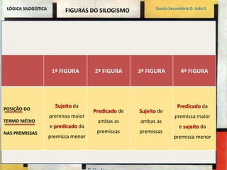 LÓGICA SILOGÍSTICA Escola Secundária D. João II 
1ª FIGURA 2ª FIGURA 3ª FIGURA 4ª FIGURA 
POSIÇÃO DO 
TERMO MÉDIO 
NAS PREMISSAS 
Sujeito da 
premissa maior 
e predicado da 
premissa menor 
Predicado de 
ambas as 
premissas 
Sujeito de 
ambas as 
premissas 
Predicado da 
premissa maior 
e sujeito da 
premissa menor 
FIGURAS DO SILOGISMO 
 