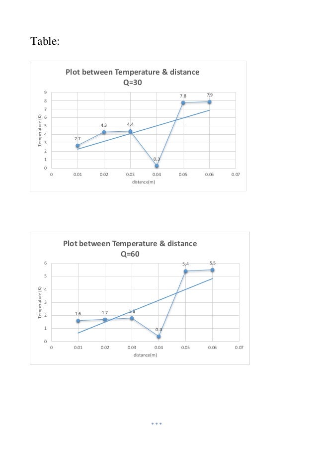 Linear heat conduction