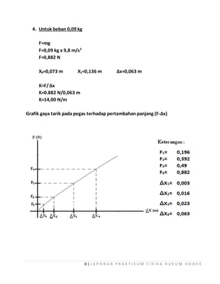 Laporan praktikum fisika Hukum Hooke | DOCX