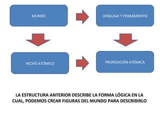 MUNDO LENGUAJE Y PENSAMIENTO
HECHO ATÓMICO PROPOSICIÓN ATÓMICA
LA ESTRUCTURA ANTERIOR DESCRIBE LA FORMA LÓGICA EN LA
CUAL, PODEMOS CREAR FIGURAS DEL MUNDO PARA DESCRIBIRLO
 