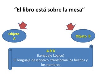 “El libro está sobre la mesa”
Objeto
A
Objeto B
A R B
(Lenguaje Lógico)
El lenguaje descriptivo transforma los hechos y
los nombres
 