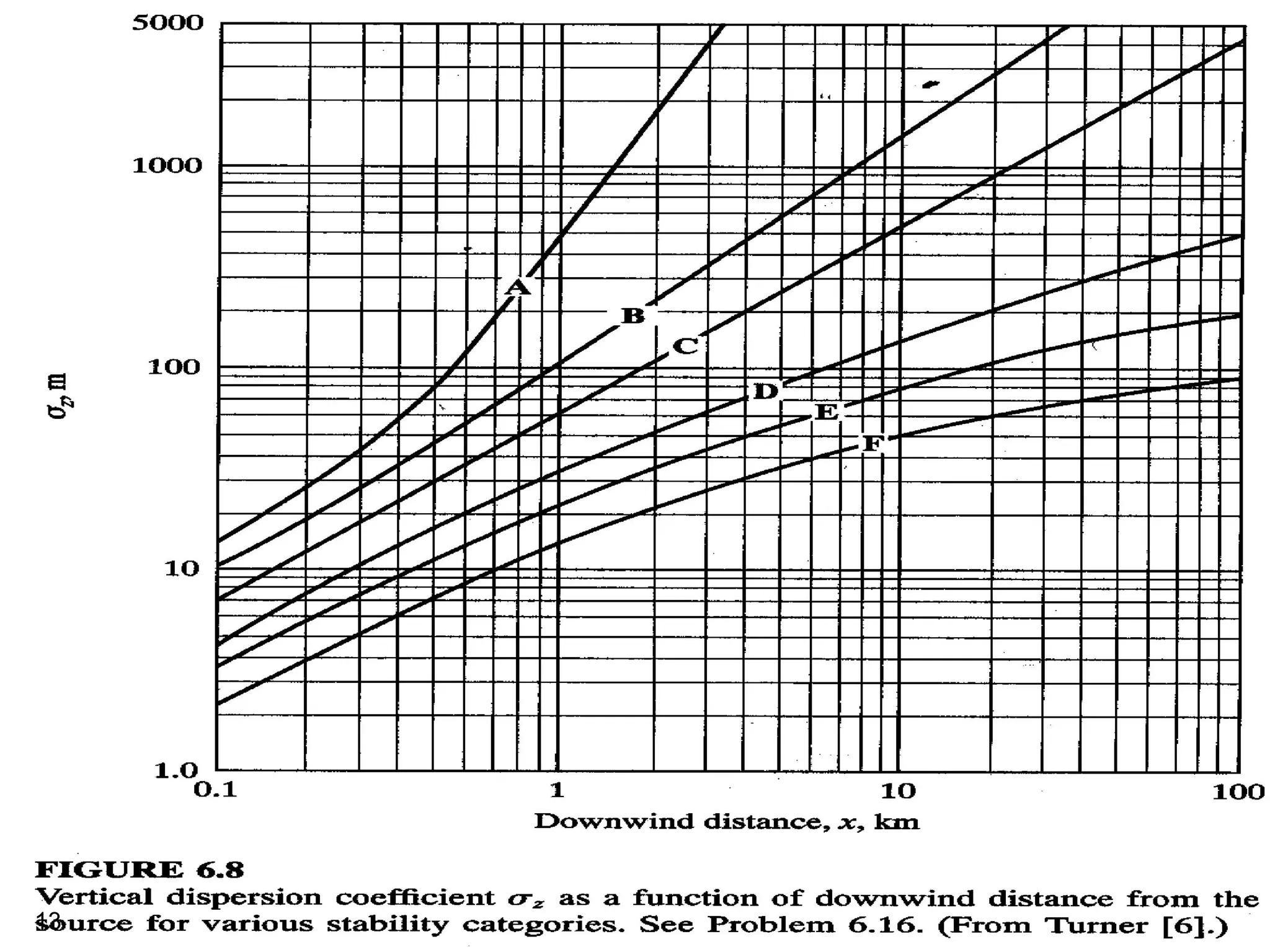 • Vertical dispersion coefficient

13

 