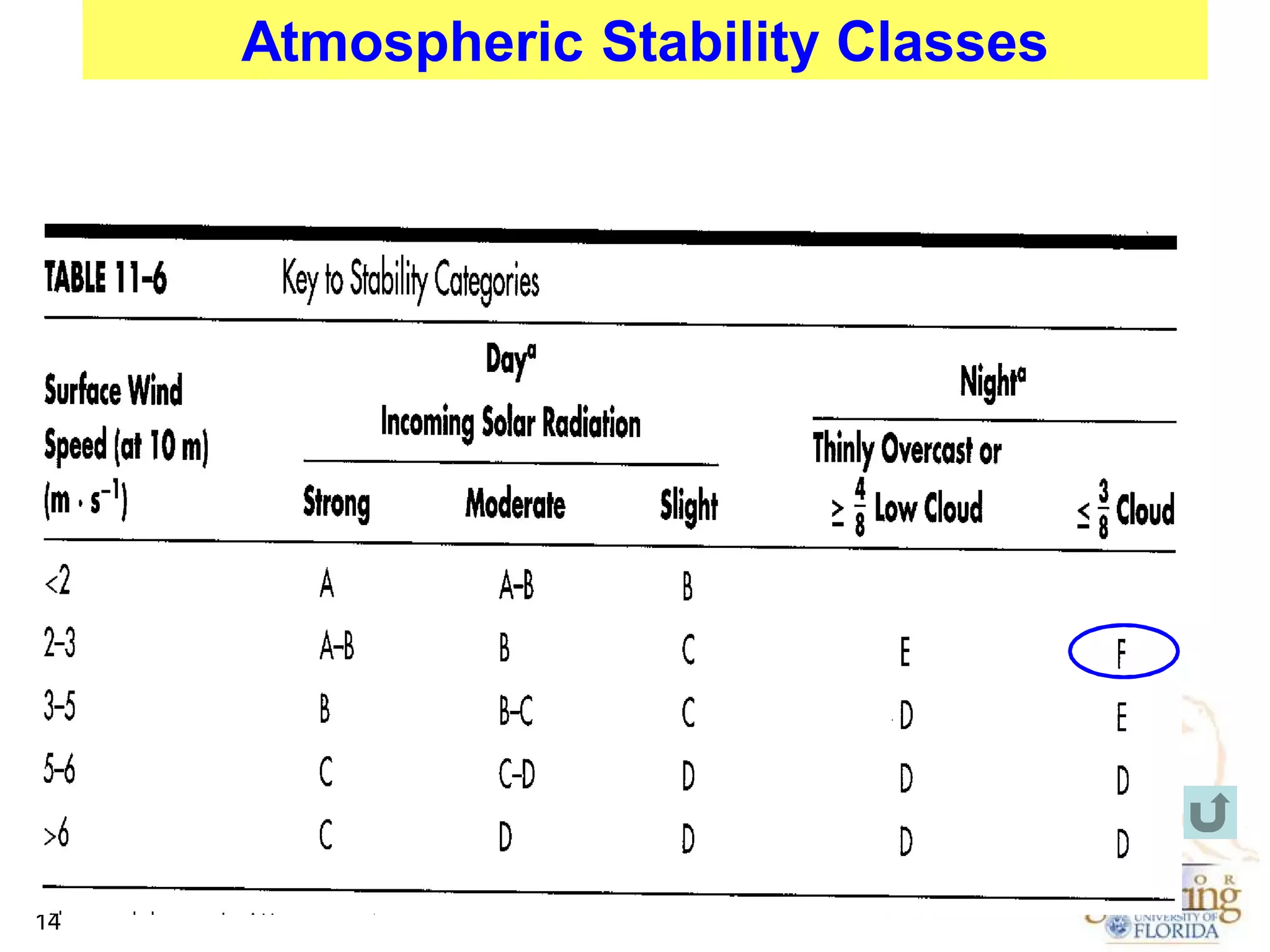 Atmospheric Stability Classes

14

 