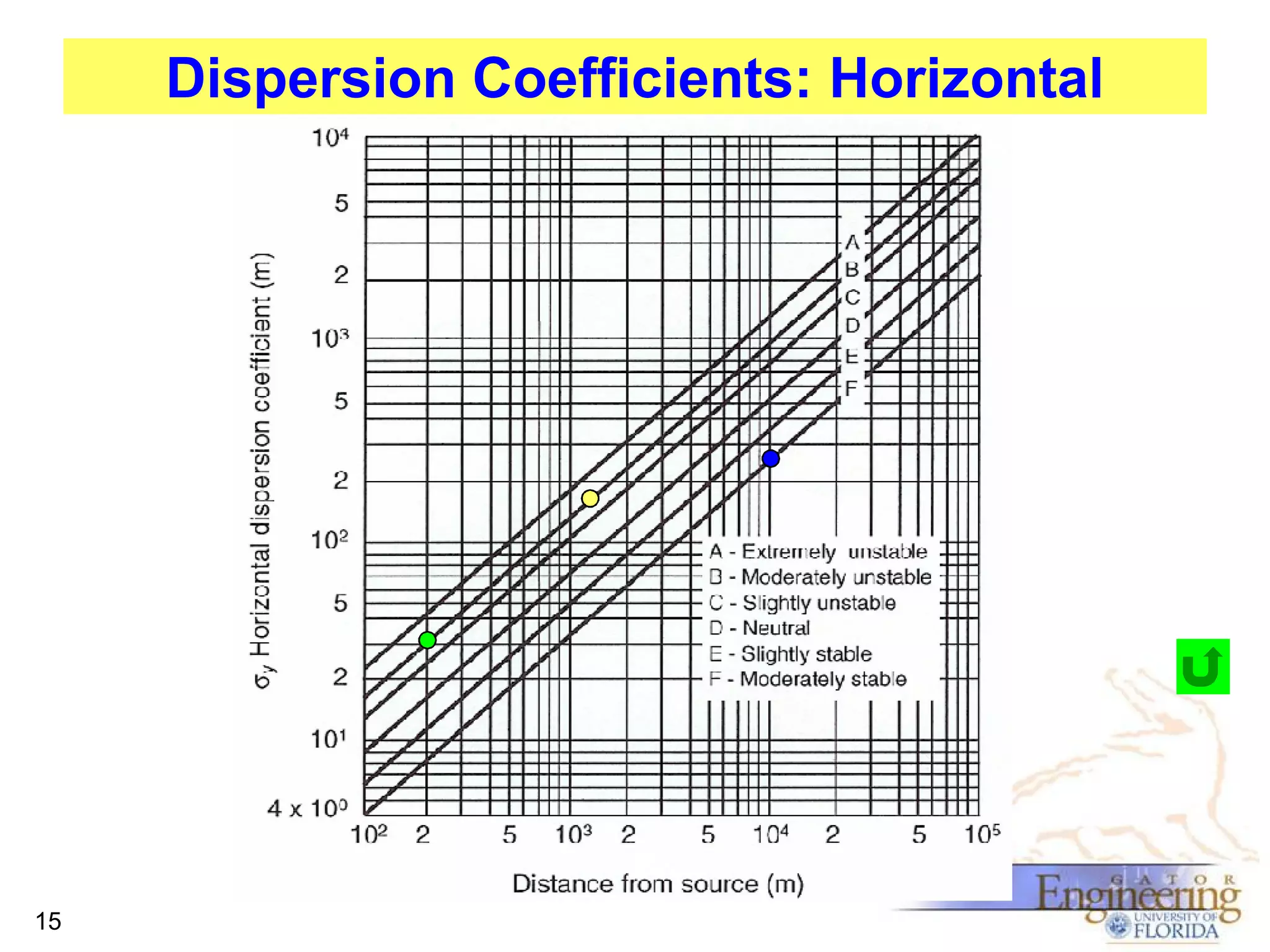 Dispersion Coefficients: Horizontal

15

 