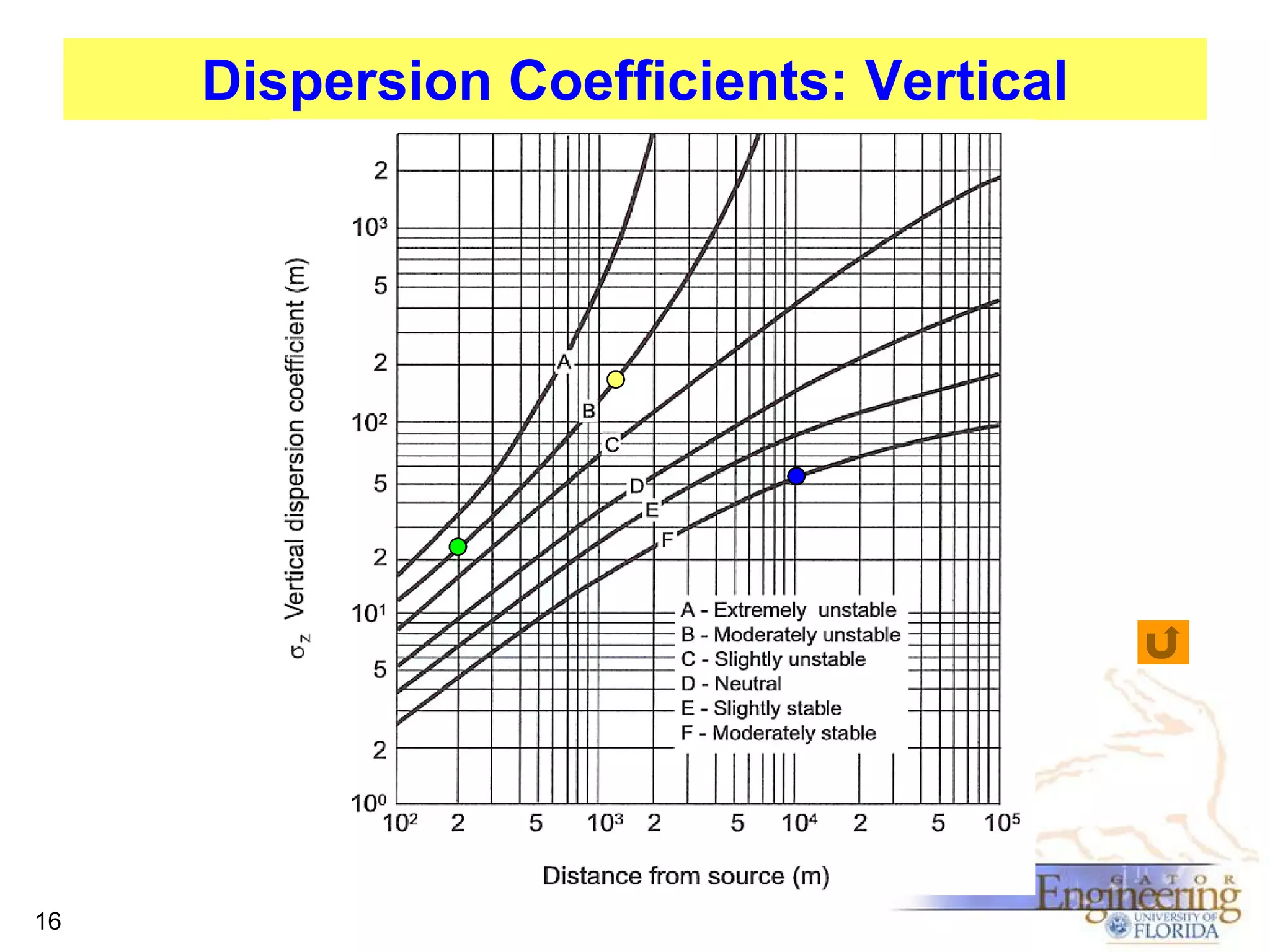 Dispersion Coefficients: Vertical

16

 