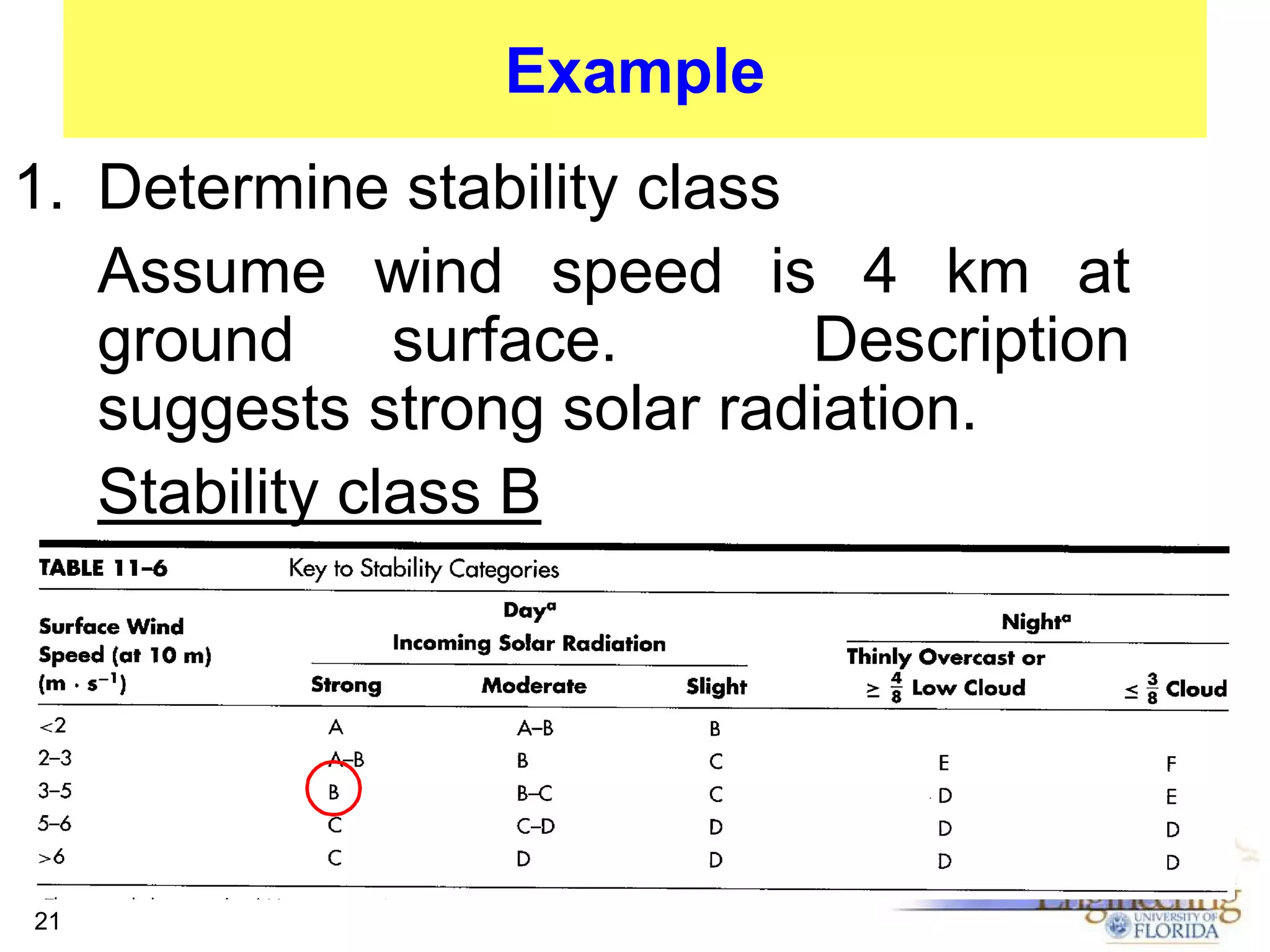 Example
1. Determine stability class
Assume wind speed is 4 km at
ground
surface.
Description
suggests strong solar radiation.
Stability class B

21

 