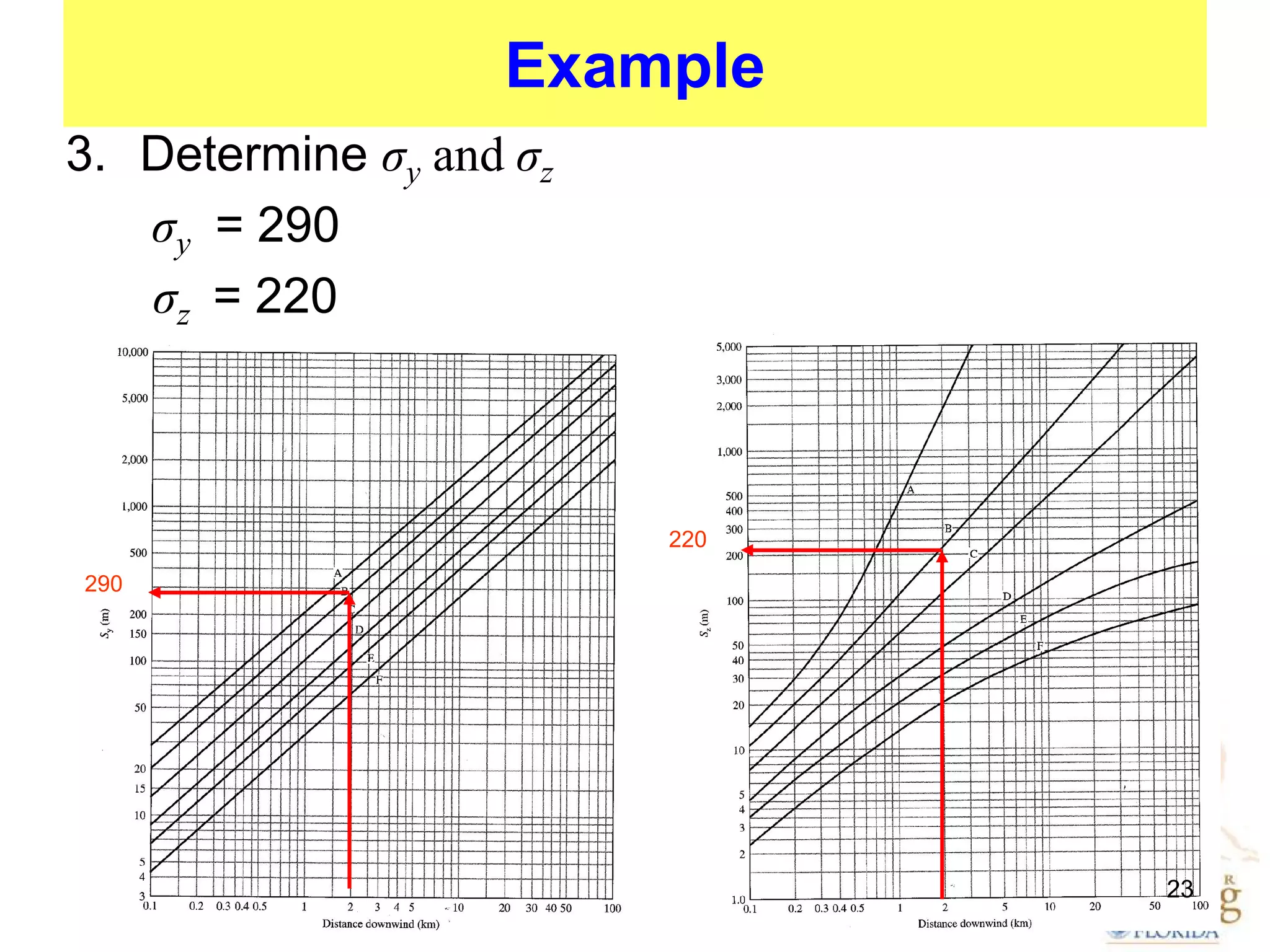 Example
3. Determine σy and σz
σy = 290
σz = 220

220
290

23

 